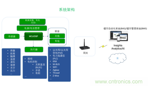 超低功耗傳感器方案如何賦能智能、安全聯(lián)接的樓宇