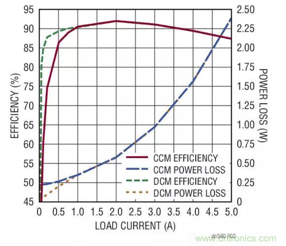高效率、15V 軌至軌輸出同步降壓型穩(wěn)壓器能提供或吸收 5A