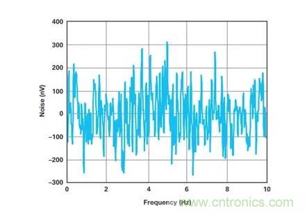 幾百伏電壓下也能進(jìn)行低成本測(cè)量，這款放大器你中意嗎？