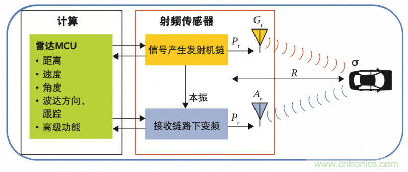 高分辨率雷達如何匹配合適的雷達MCU？