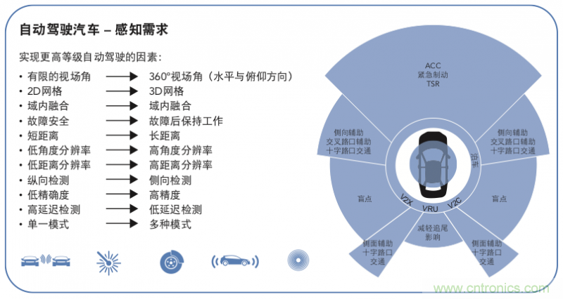 高分辨率雷達如何匹配合適的雷達MCU？