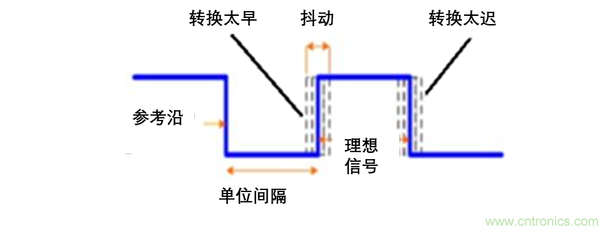 現(xiàn)場應用首席工程師給你講解:”信號完整性“