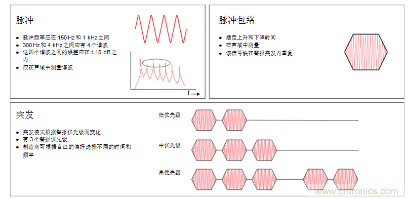 揭開醫(yī)療警報設(shè)計的神秘面紗，第1部分：IEC60601-1-8標(biāo)準(zhǔn)要求