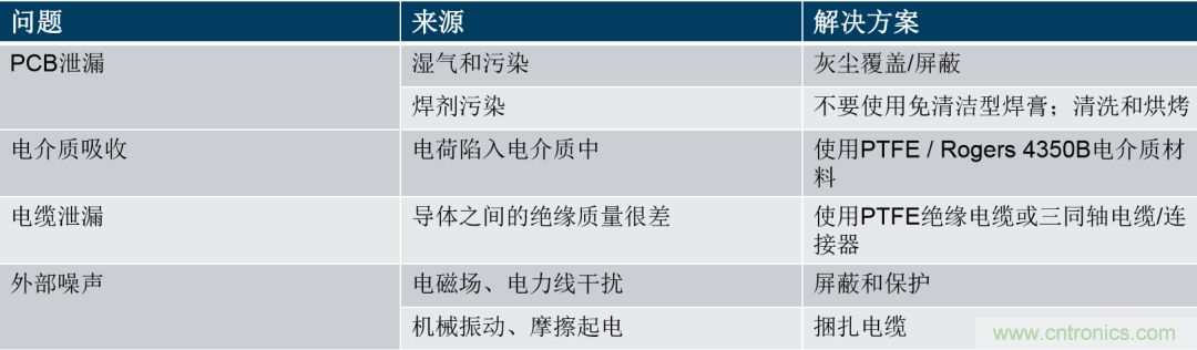 量子級(jí)別的超低電流如何測(cè)量？這里有一個(gè)超強(qiáng)方案哦~