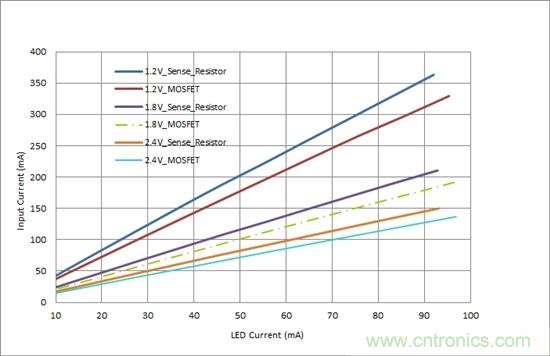 對您的LED進(jìn)行高效調(diào)光，無需檢測電阻器
