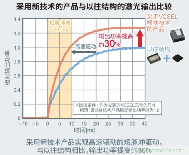一體化封裝，VCSEL的輸出功率更高