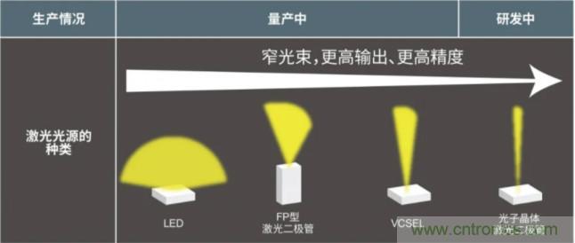 一體化封裝，VCSEL的輸出功率更高