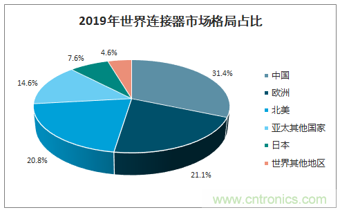 連接器新格局正在形成，乘風破浪你在哪里？