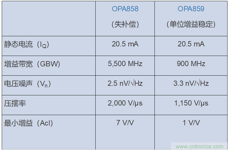 如何攻克高速放大器設計三大常見問題？