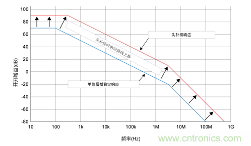如何攻克高速放大器設計三大常見問題？