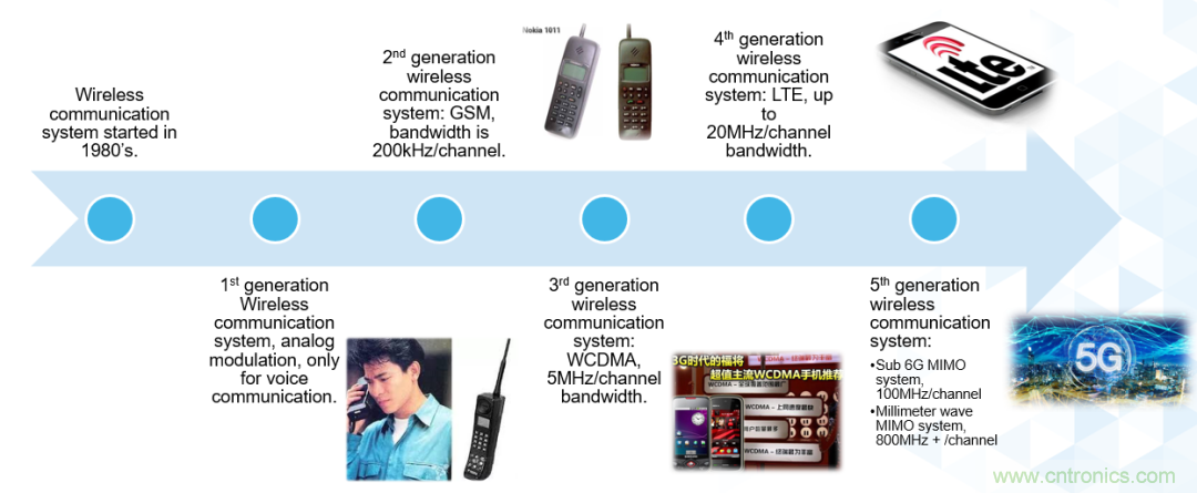 ADI覆蓋全頻譜的器件如何簡化無線通信設(shè)計？