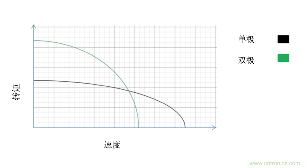 只要簡單接線配置，輕松將單級步進電機作為雙級步進電機進行驅動