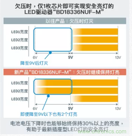 車載電池欠壓時(shí)，僅1枚芯片即可實(shí)現(xiàn)安全亮燈的LED驅(qū)動(dòng)器
