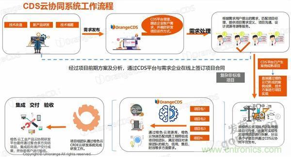 如果把研發(fā)外包的話……工業(yè)產(chǎn)品云端協(xié)同研發(fā)效果幾何？