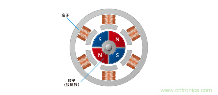 如何提高EV驅(qū)動(dòng)電機(jī)效率，磁鐵的改進(jìn)是關(guān)鍵