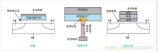NVM測試要求發(fā)生演變，泰克4200A一體化測試解決方案集中進(jìn)行表征