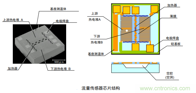 流量傳感器內(nèi)部結構及檢測原理 流量傳感器內(nèi)部結構及檢測原理