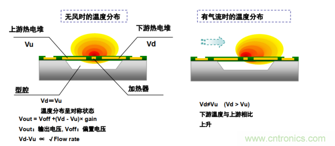 流量傳感器內(nèi)部結構及檢測原理 流量傳感器內(nèi)部結構及檢測原理