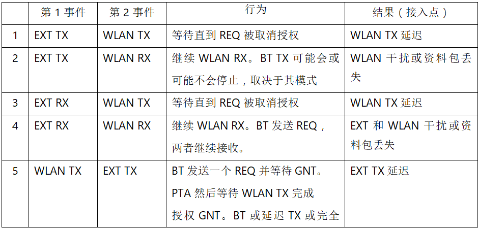 在2.4GHz共存WLAN、藍(lán)牙、ZigBee和Thread在2.4GHz頻段共存
