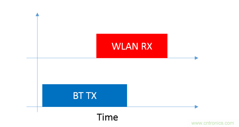 在2.4GHz共存WLAN、藍(lán)牙、ZigBee和Thread在2.4GHz頻段共存