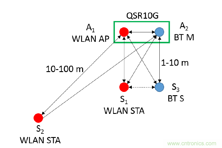 在2.4GHz共存WLAN、藍(lán)牙、ZigBee和Thread在2.4GHz頻段共存