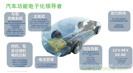 安森美的汽車半導(dǎo)體方案使汽車更智能、安全、環(huán)保和節(jié)能