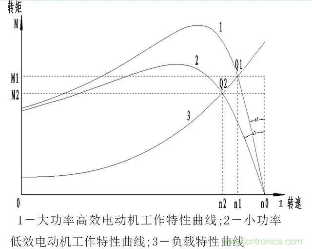 低效率電機(jī)也有可能節(jié)電嗎？其實(shí)，這是偽命題