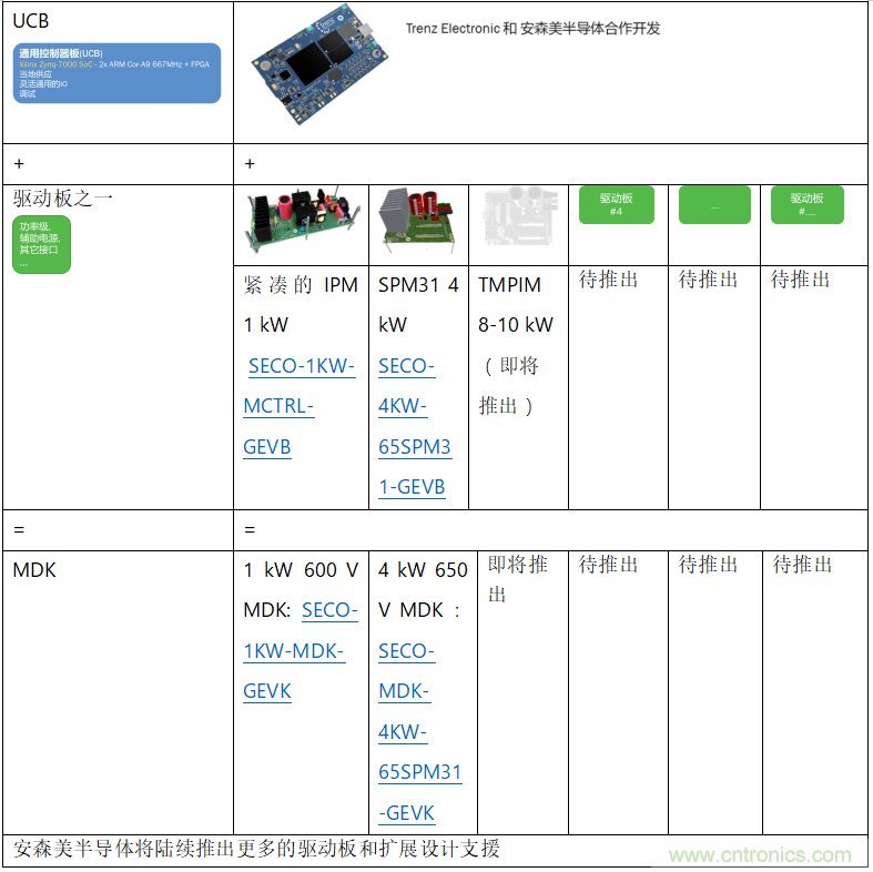 更高能效、穩(wěn)定可靠的工業(yè)驅(qū)動模塊和開箱即用的電機(jī)開發(fā)套件