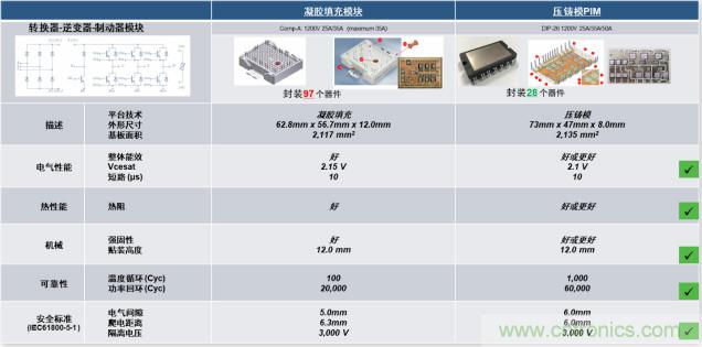 更高能效、穩(wěn)定可靠的工業(yè)驅(qū)動模塊和開箱即用的電機(jī)開發(fā)套件