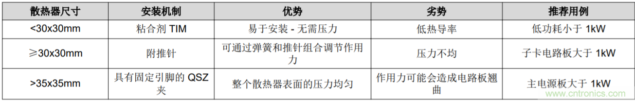解鎖GaN功率級設(shè)計關(guān)于散熱的秘密！