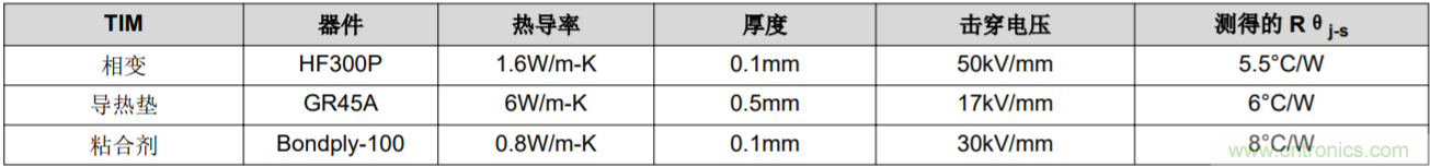 解鎖GaN功率級設(shè)計關(guān)于散熱的秘密！