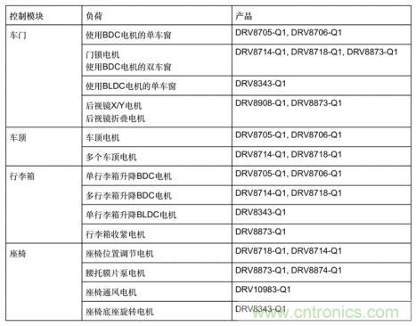 簡化汽車車身電機控制器設計，快速實現(xiàn)輕量化