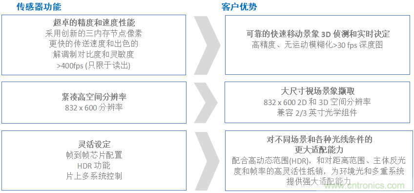 高性能標(biāo)準(zhǔn)CMOS傳感器應(yīng)用于3D視覺、感測和度量
