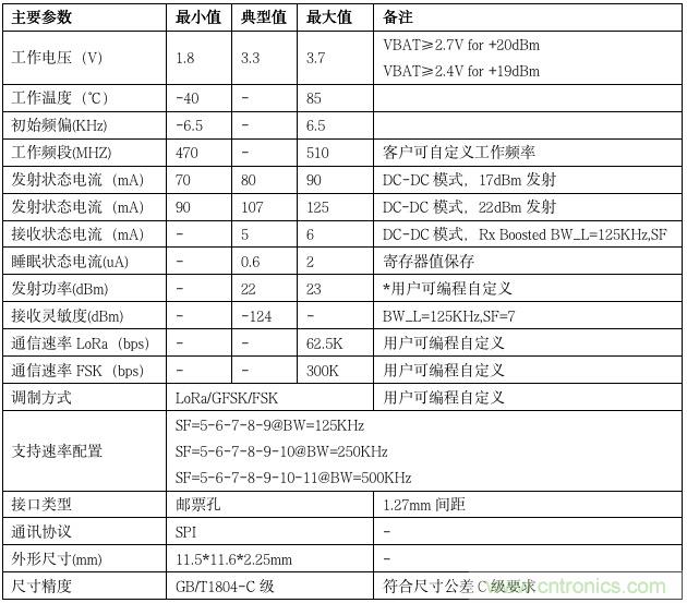 利爾達(dá)，讓LoRa更簡(jiǎn)單