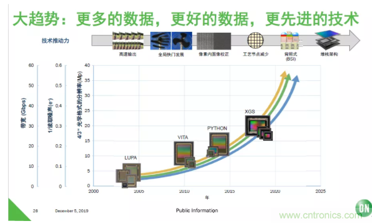 安森美半導(dǎo)體:工業(yè)機器視覺細分領(lǐng)域的隱形冠軍