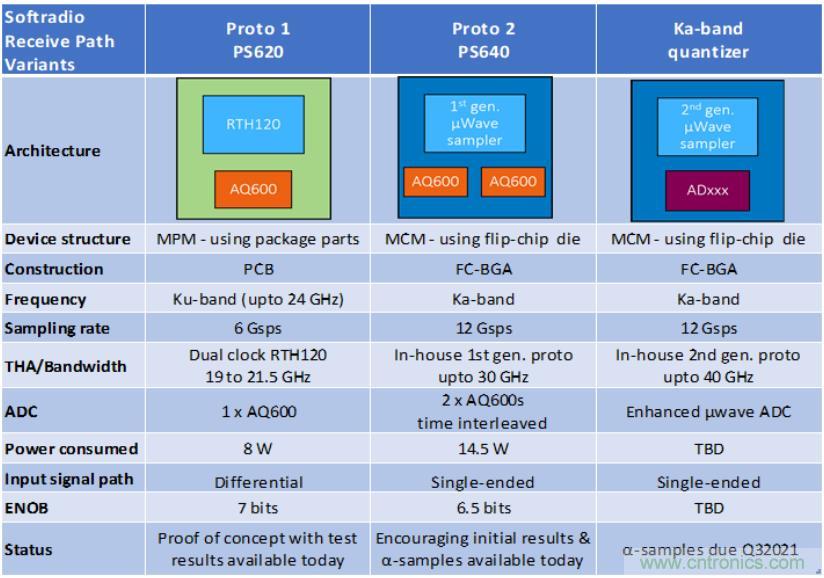 Teledyne e2v 的數(shù)據(jù)轉(zhuǎn)換器可直接訪問(wèn) Ka 波段，并突破數(shù)字信號(hào)處理的極限
