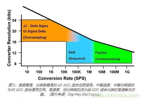 如何使用流水線 ADC？