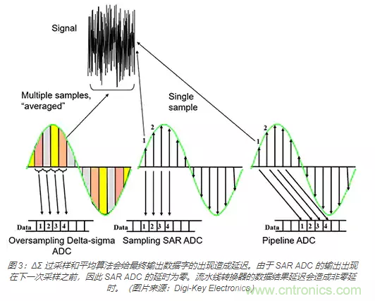 如何使用流水線 ADC？