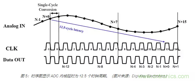如何使用流水線 ADC？