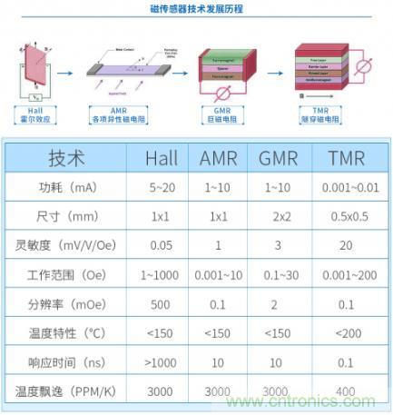 磁傳感器的領軍者:隧穿磁阻技術 磁傳感器的領軍者:隧穿磁阻技術