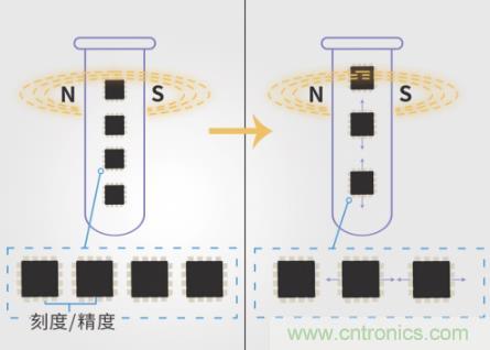 磁傳感器的領軍者:隧穿磁阻技術 磁傳感器的領軍者:隧穿磁阻技術