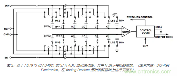 如何處理 SAR ADC 輸入驅(qū)動(dòng)難題？