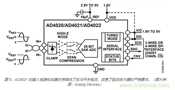 如何處理 SAR ADC 輸入驅(qū)動(dòng)難題？