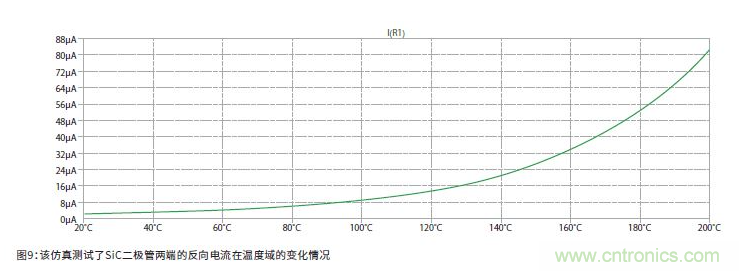 如何有效地檢測(cè)Sic MOSFET？