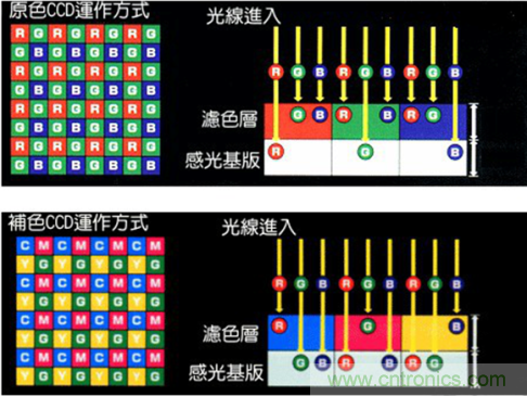 CCD與CMOS的圖像質(zhì)量應(yīng)該怎樣權(quán)衡？