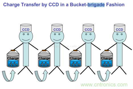 CCD與CMOS的圖像質(zhì)量應(yīng)該怎樣權(quán)衡？