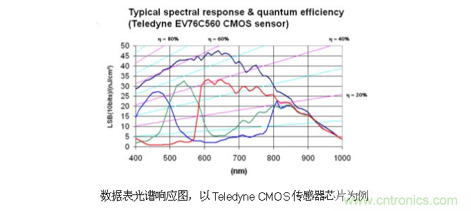 CCD與CMOS的圖像質(zhì)量應(yīng)該怎樣權(quán)衡？