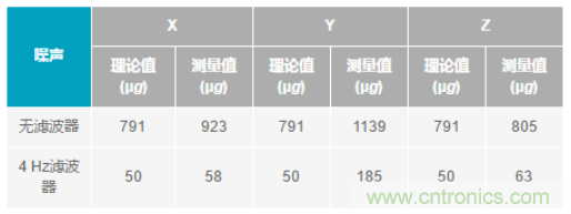 化“壓力”為“動力”，這款加速度計(jì)在嚴(yán)苛環(huán)境下依舊出色！