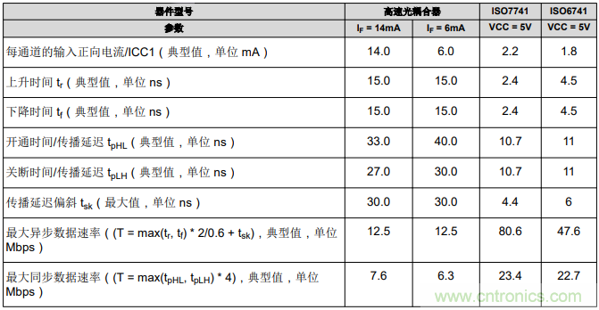 如何采用數(shù)字隔離器替代光耦合器來(lái)改善系統(tǒng)性能？
