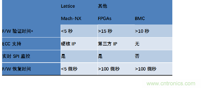 萊迪思Mach-NX：可信系統(tǒng)的基石，實現(xiàn)強大加密